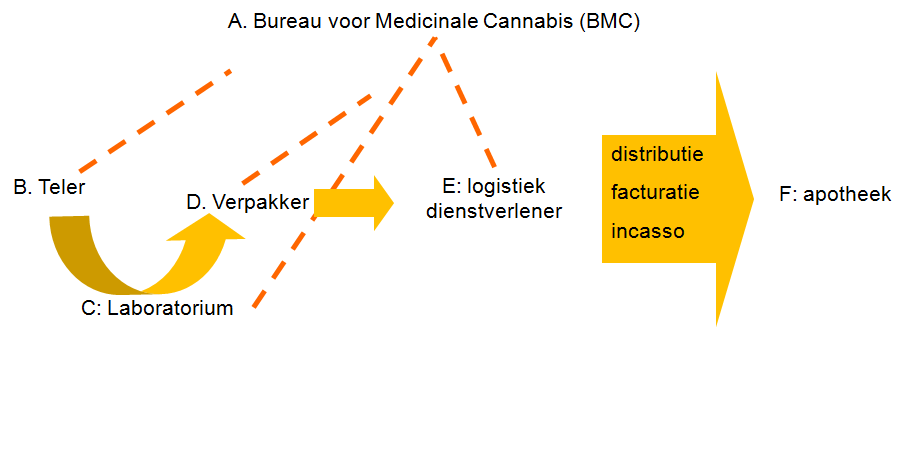 BMC productieproces